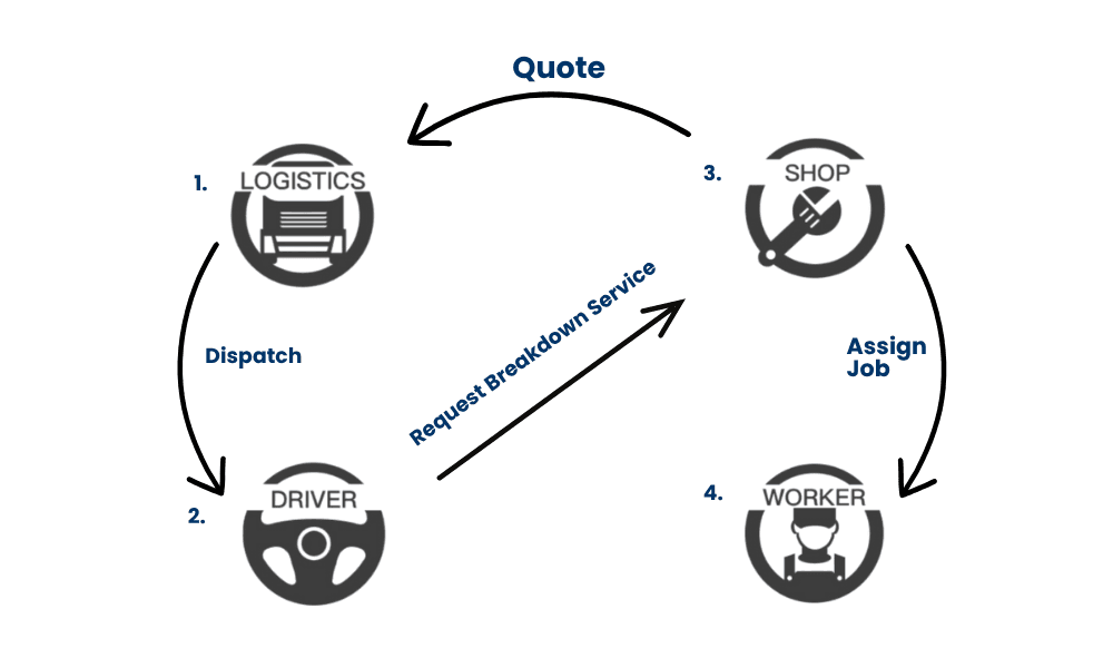 Enroute workflow: Logistics assigns tasks → Driver delivers & requests help → Workshop receives & quotes → Worker fixes & updates